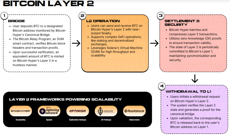 How Hyper’s Layer 2 works.