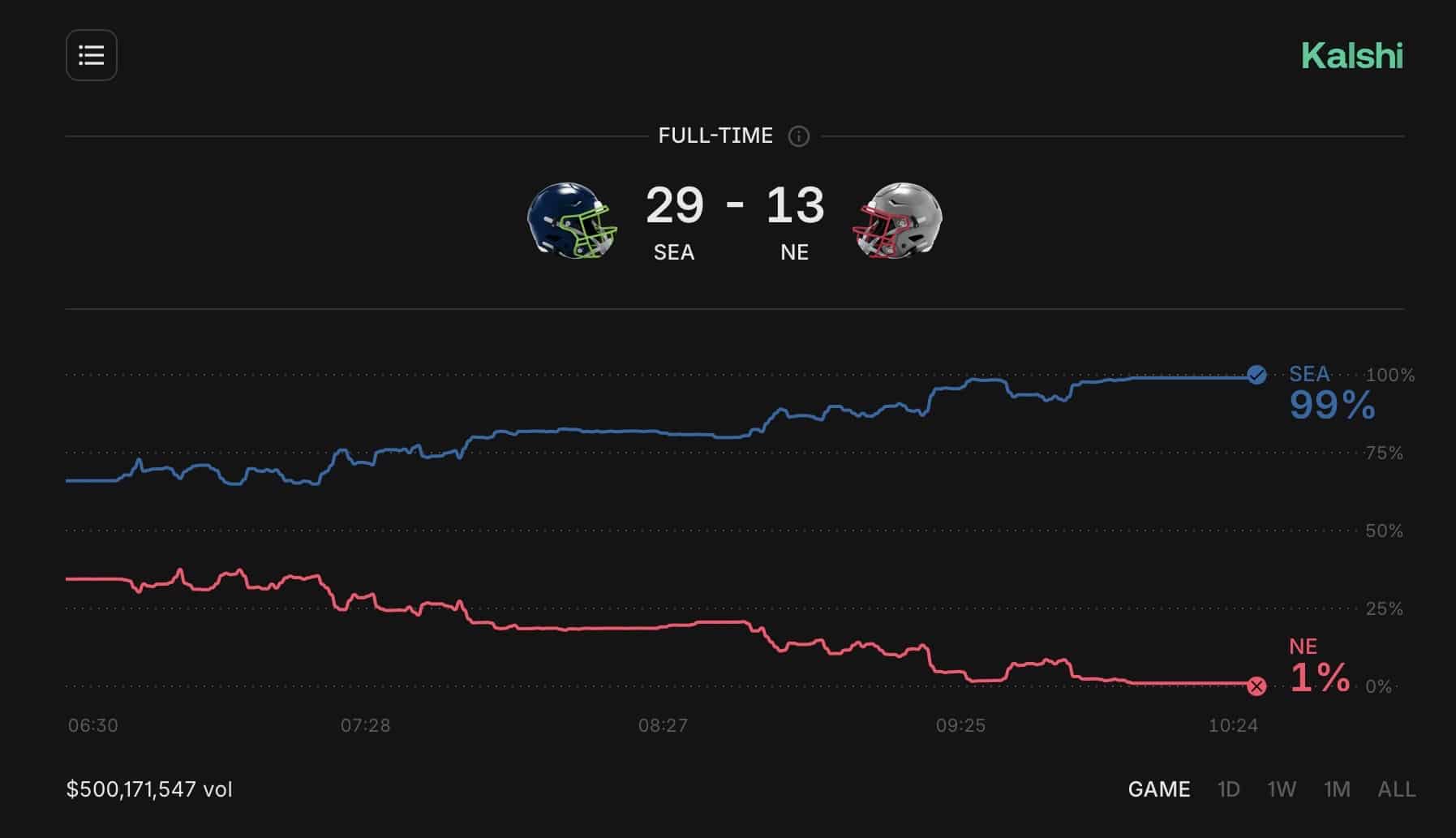 Trading Volume During Super Bowl