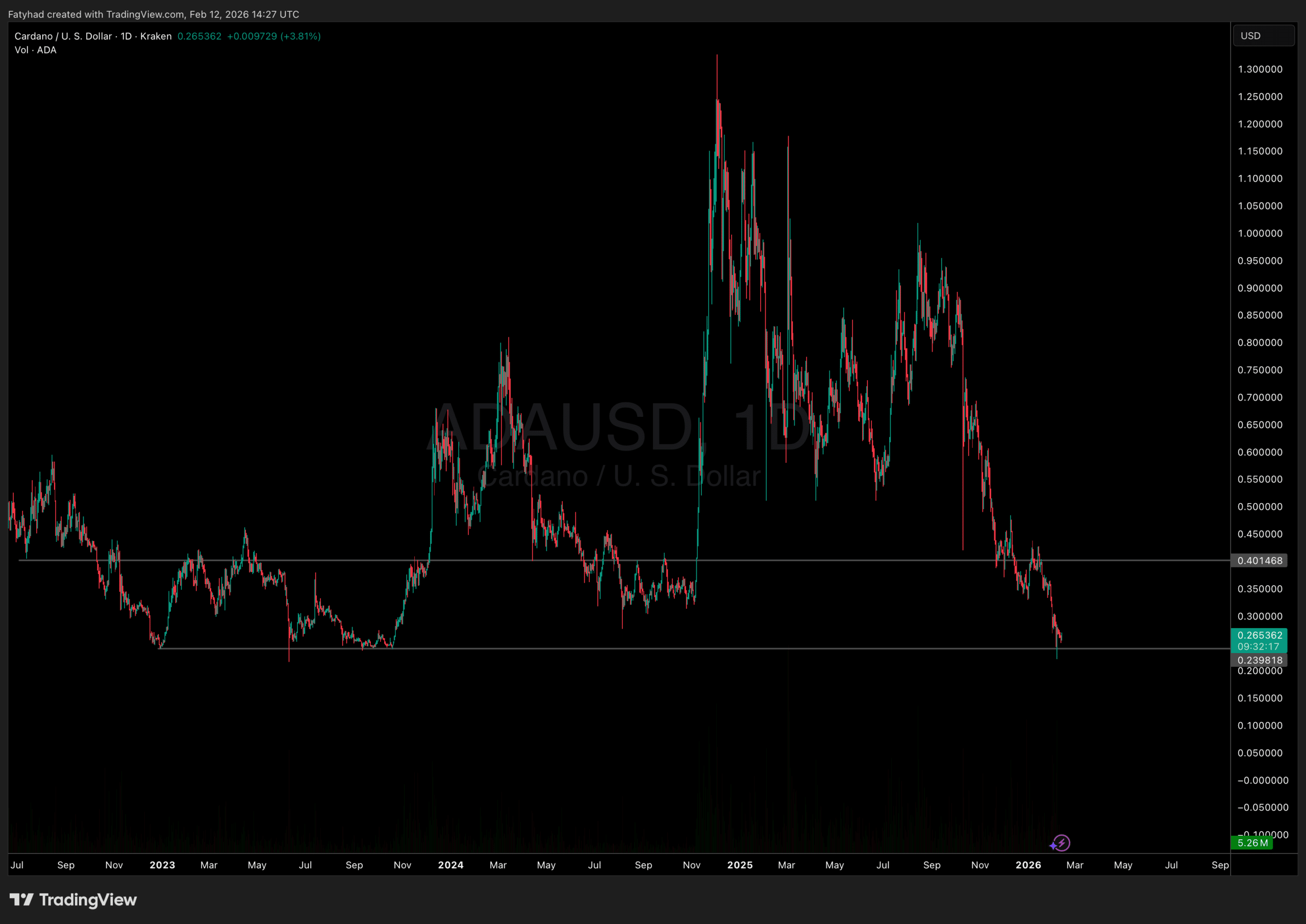 Cardano Price Prediction