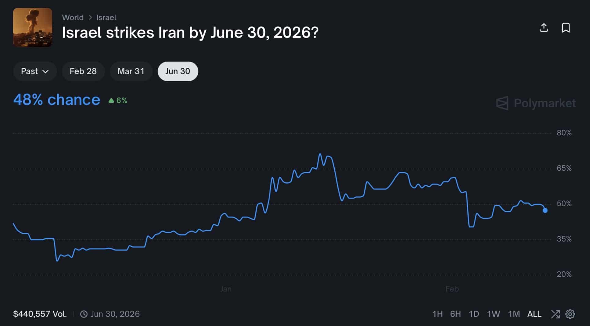 Израиль атакует Иран до 30 июня 2026?