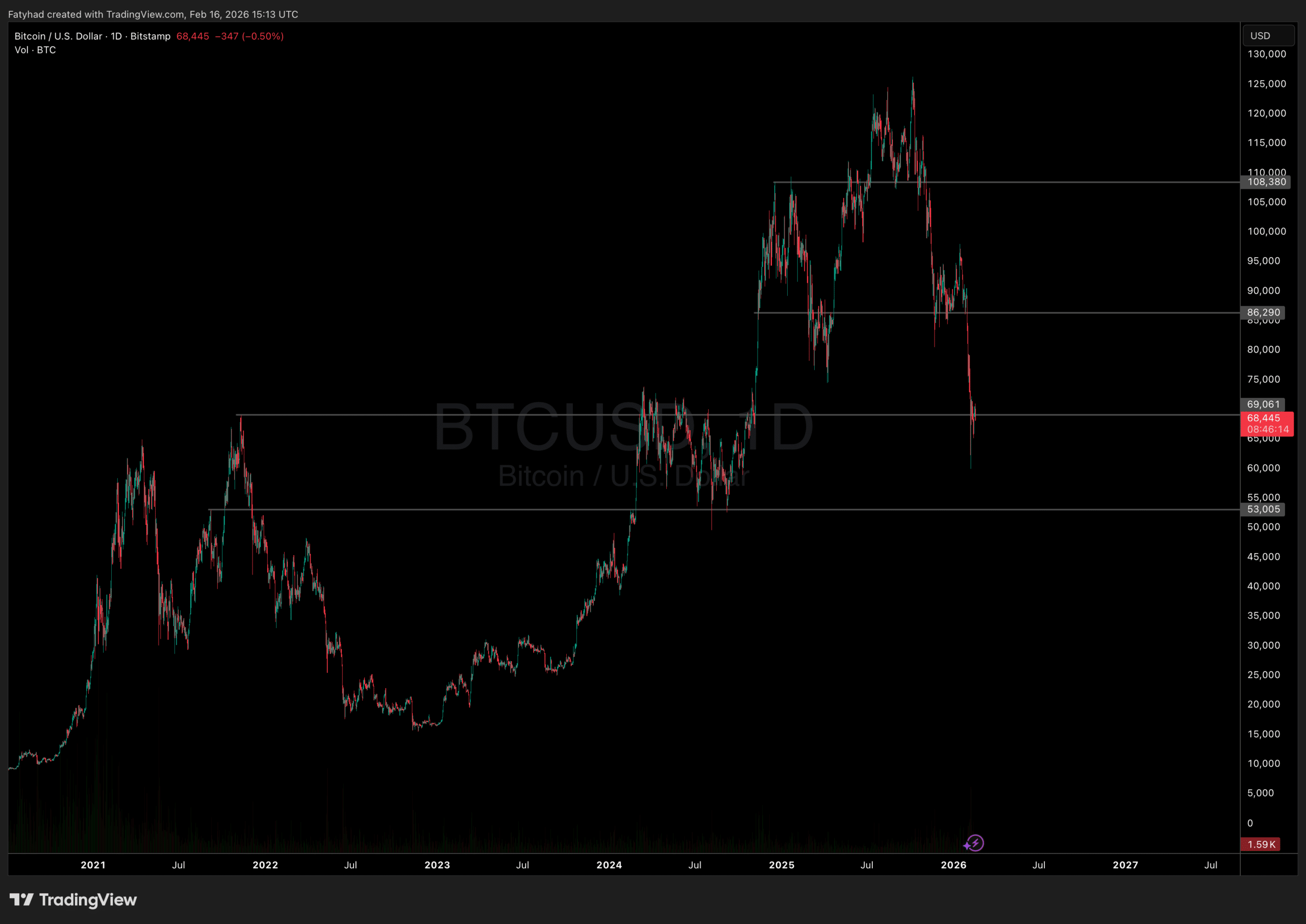 Bitcoin price analysis