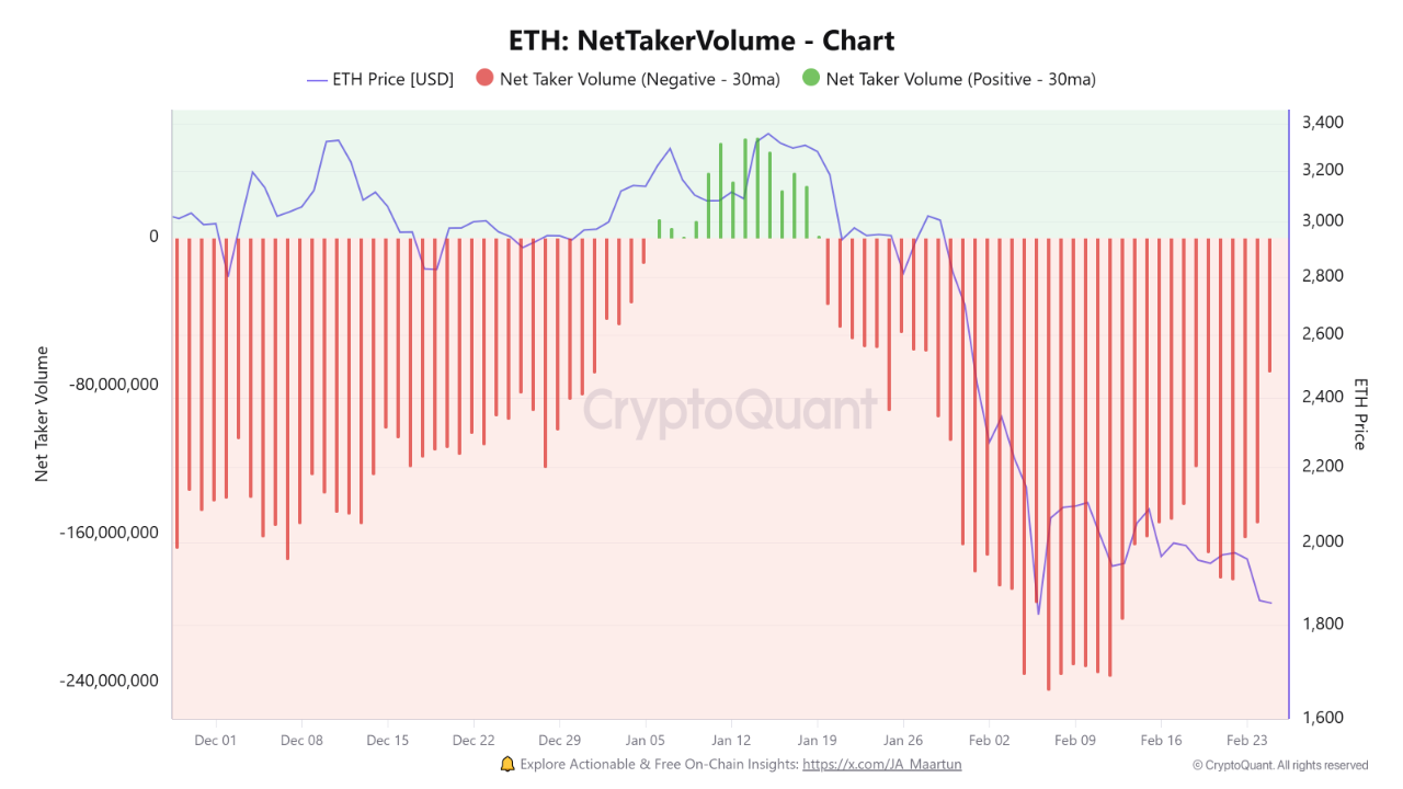 Ethereum NetTakerVolume | Source: CryptoQuant