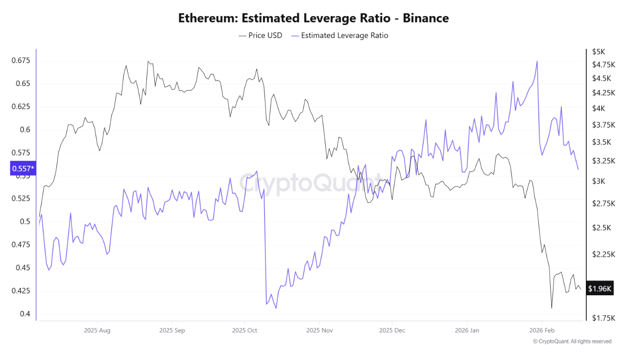 Ethereum Estimated Leverage Ratio | Source: CryptoQuant