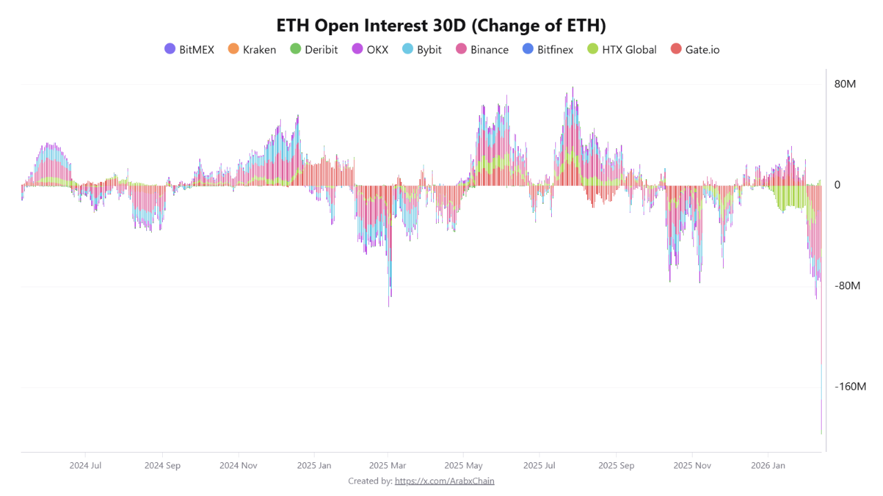 Ethereum Open Interest 30D | Source: CryptoQuant