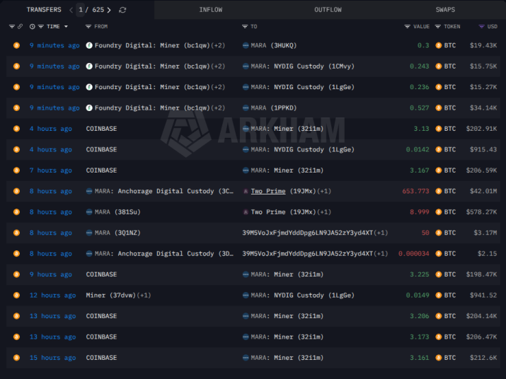 Arkham data on MARA activity.