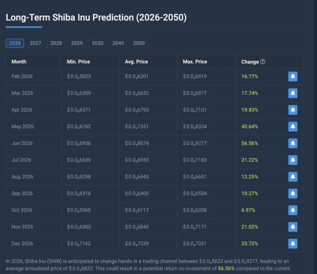 Shiba Inu prediction