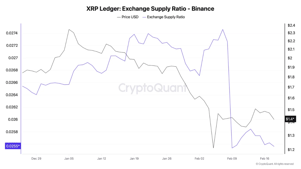 XRP Ledger Exchange Supply Ratio | Source: CryptoQuant