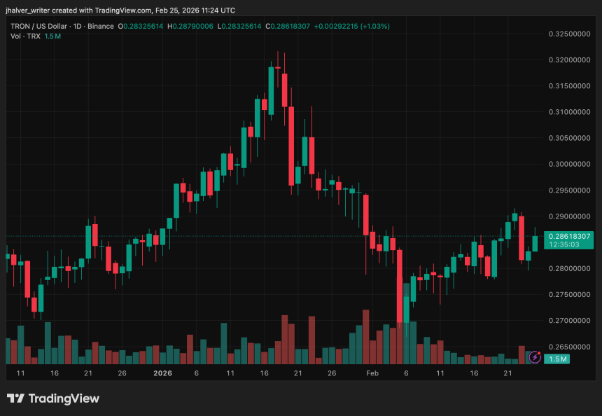 График TRON TRX