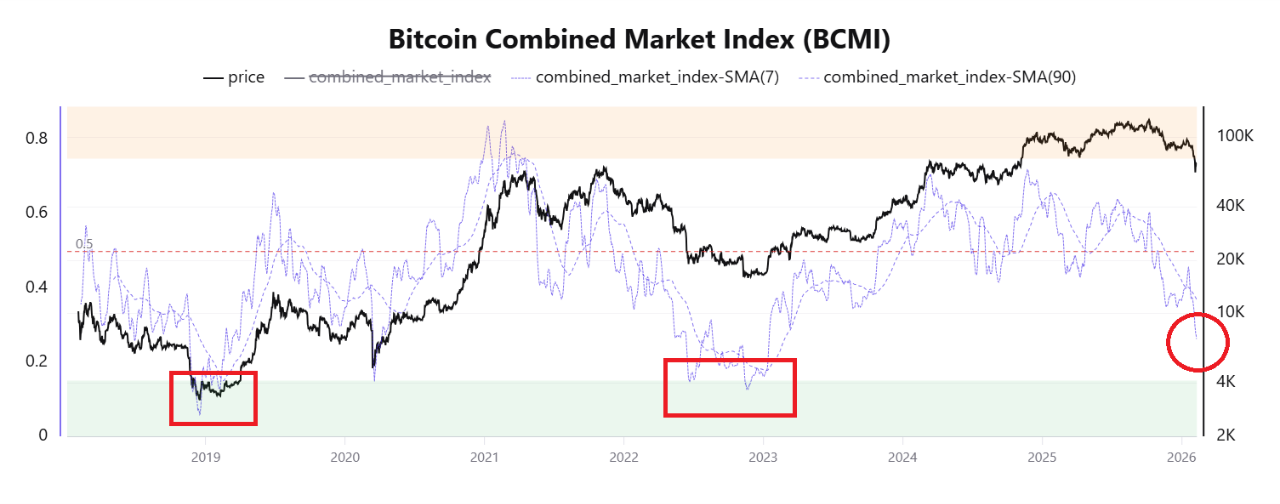 Bitcoin Combined Market Index (BCMI)