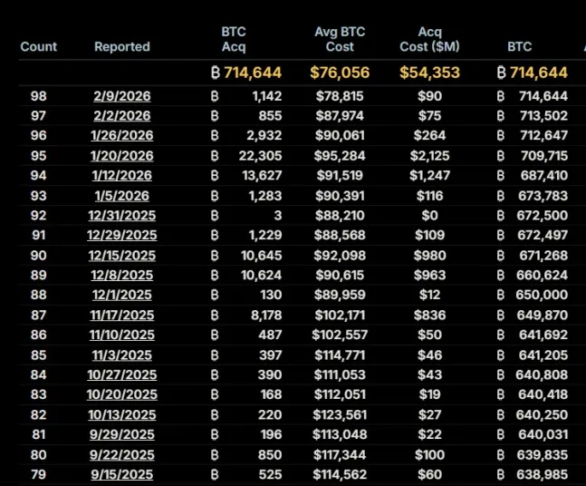 Strategy's latest $BTC purchases.
