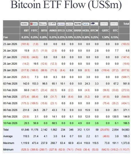 Bitcoin's outflows according to Farside Investors data.