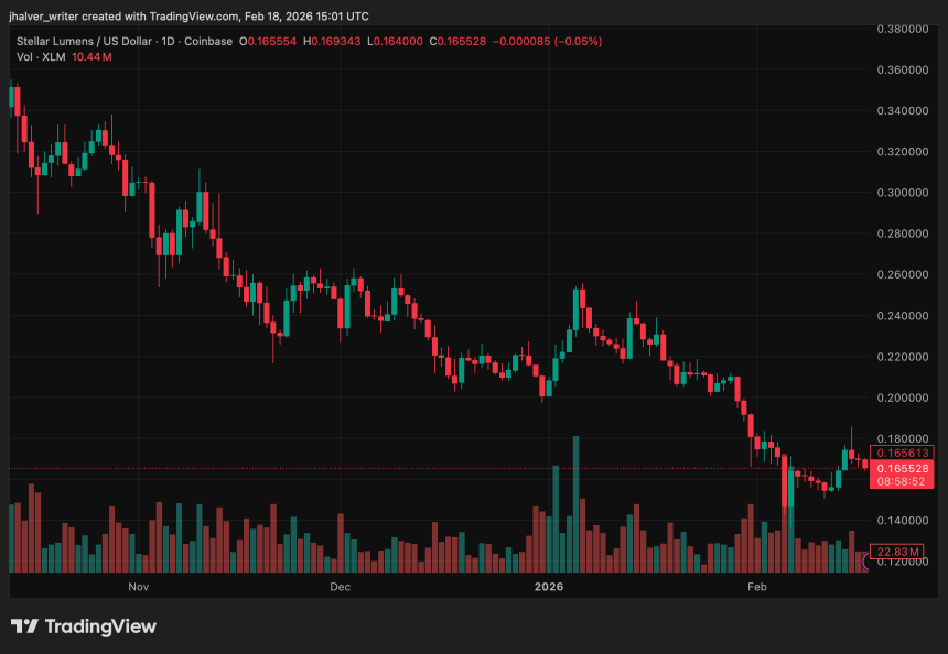 График Stellar XLM