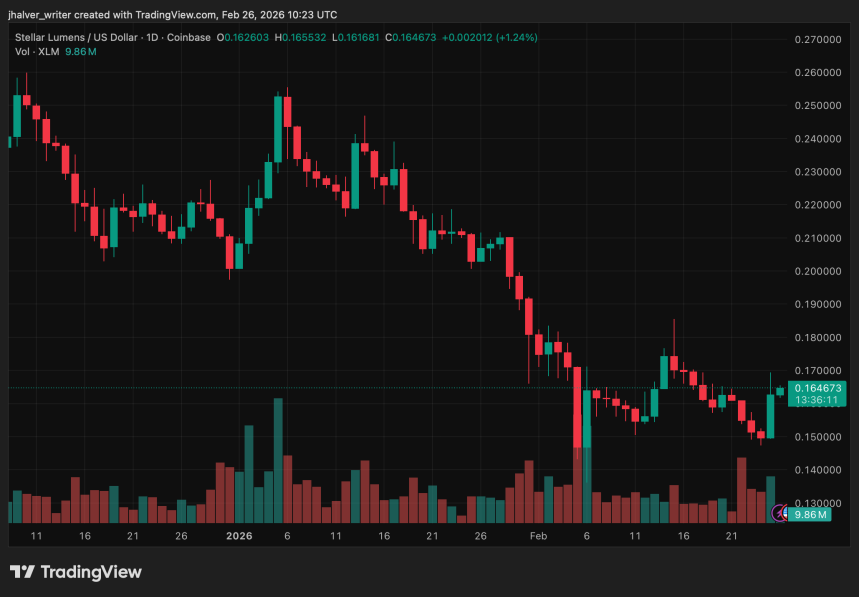 График Stellar XLM