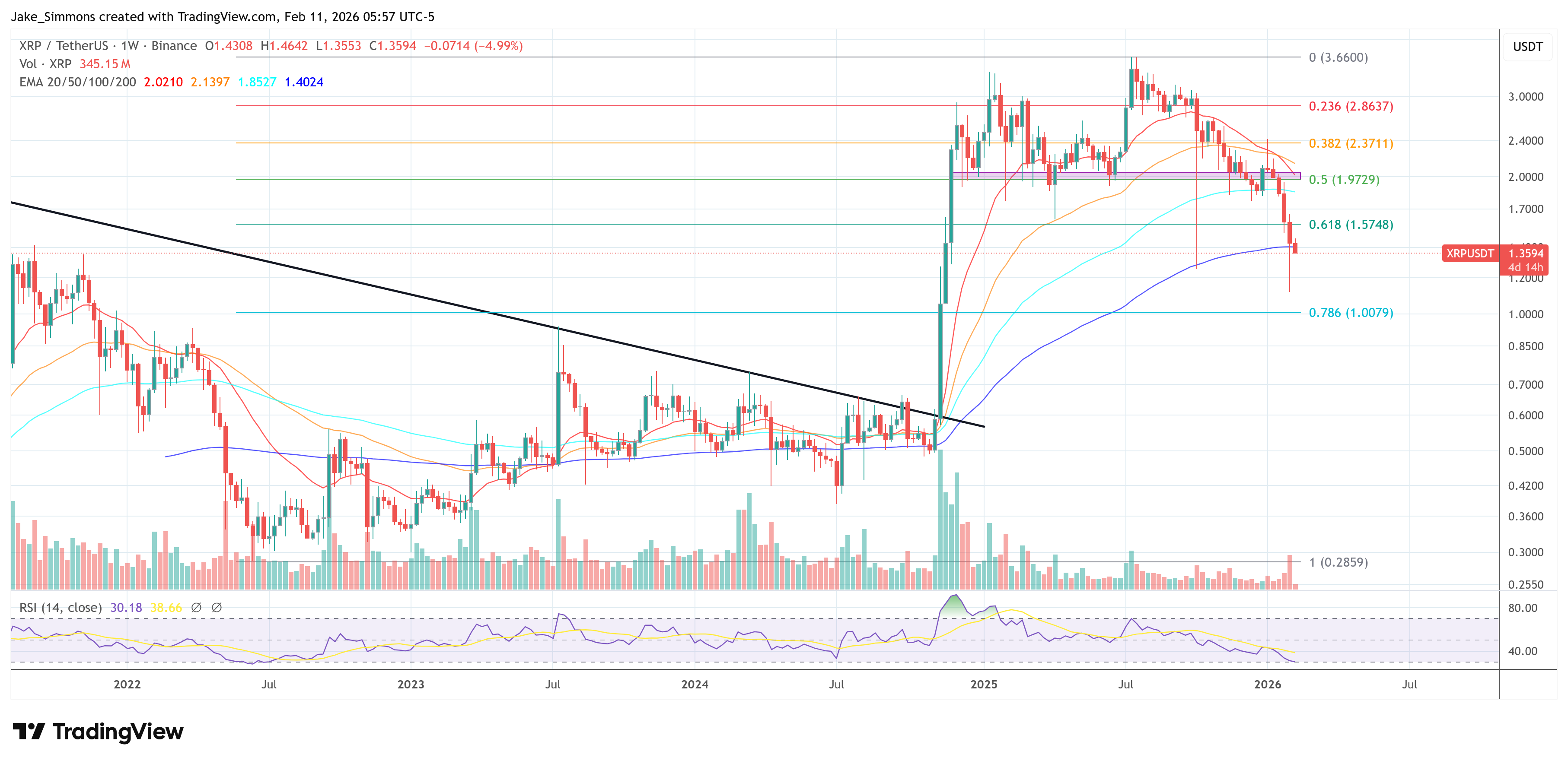 График цены XRP