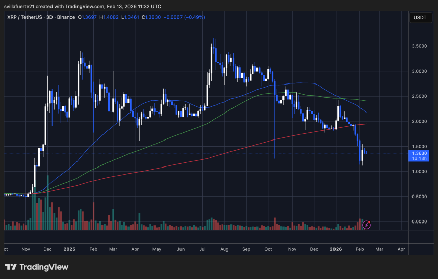 XRP testing critical price level | Source: XRPUSDT chart on TradingView