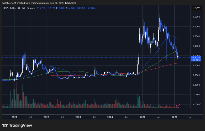XRP testing critical demand level | Source: XRPUSDT chart on TradingView