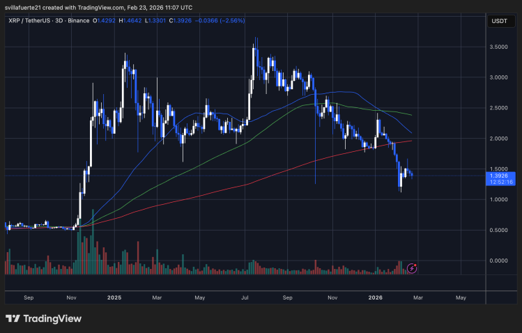 XRP consolidates around key level | Source: XRPUSDT chart on TradingView