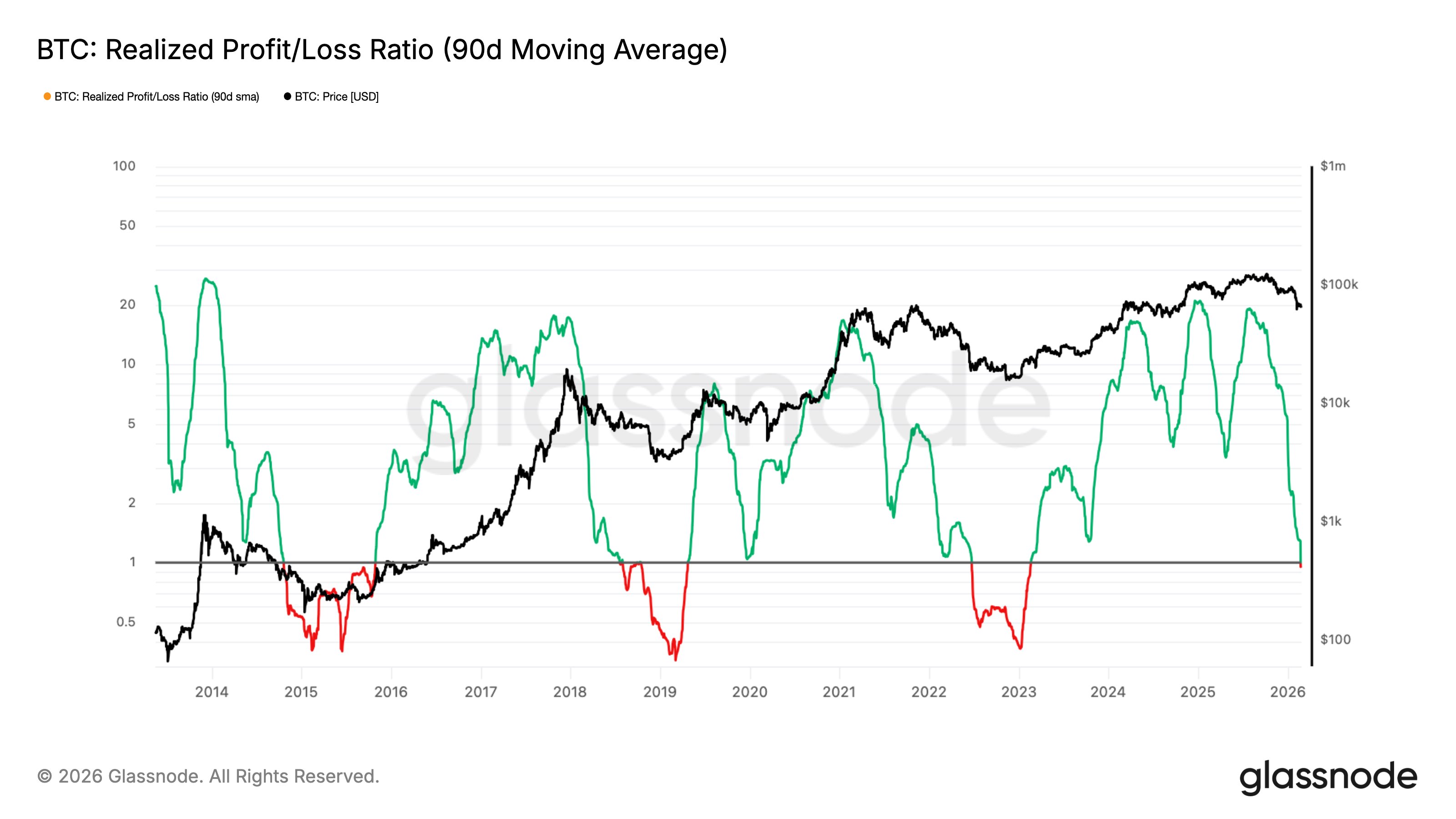 Bitcoin Realized Profit/Loss Ratio