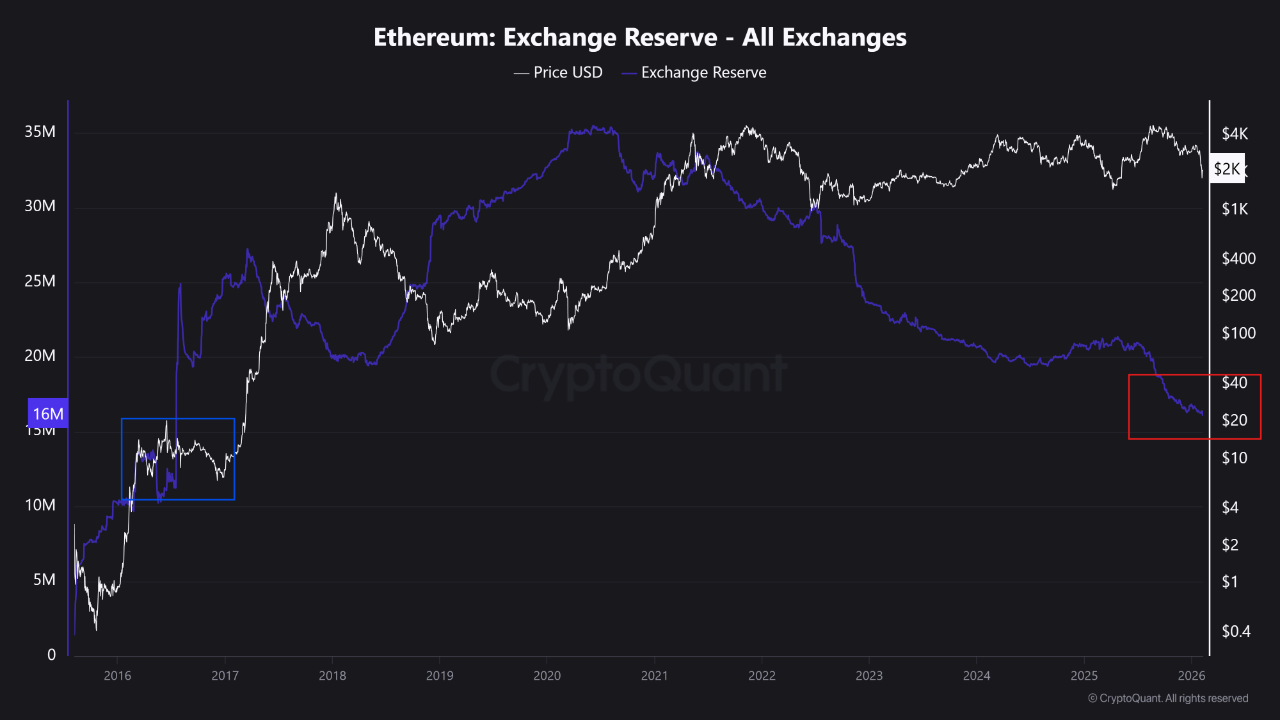 Ethereum Exchange Reserve | Source: CryptoQuant 