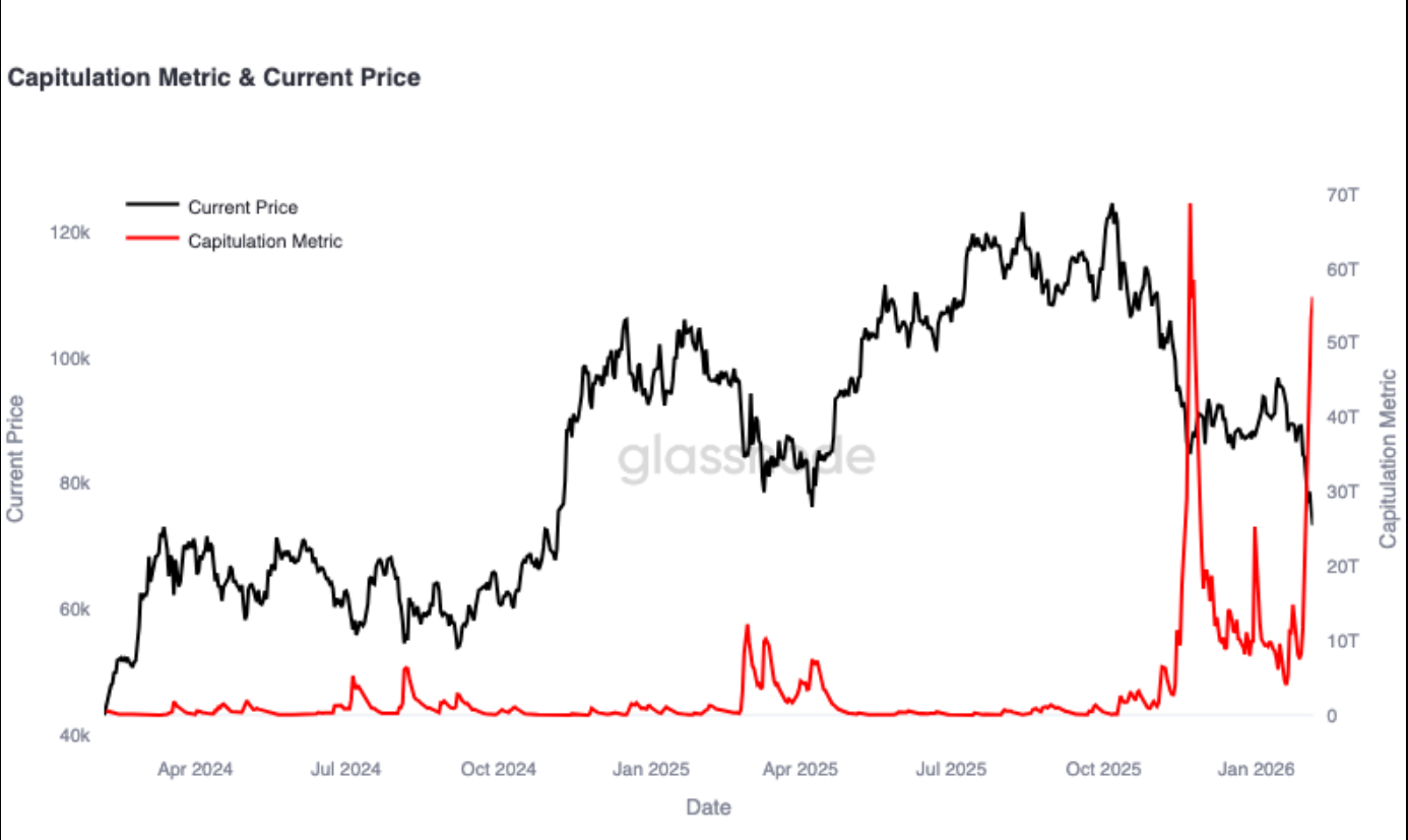 Bitcoin Market Movement