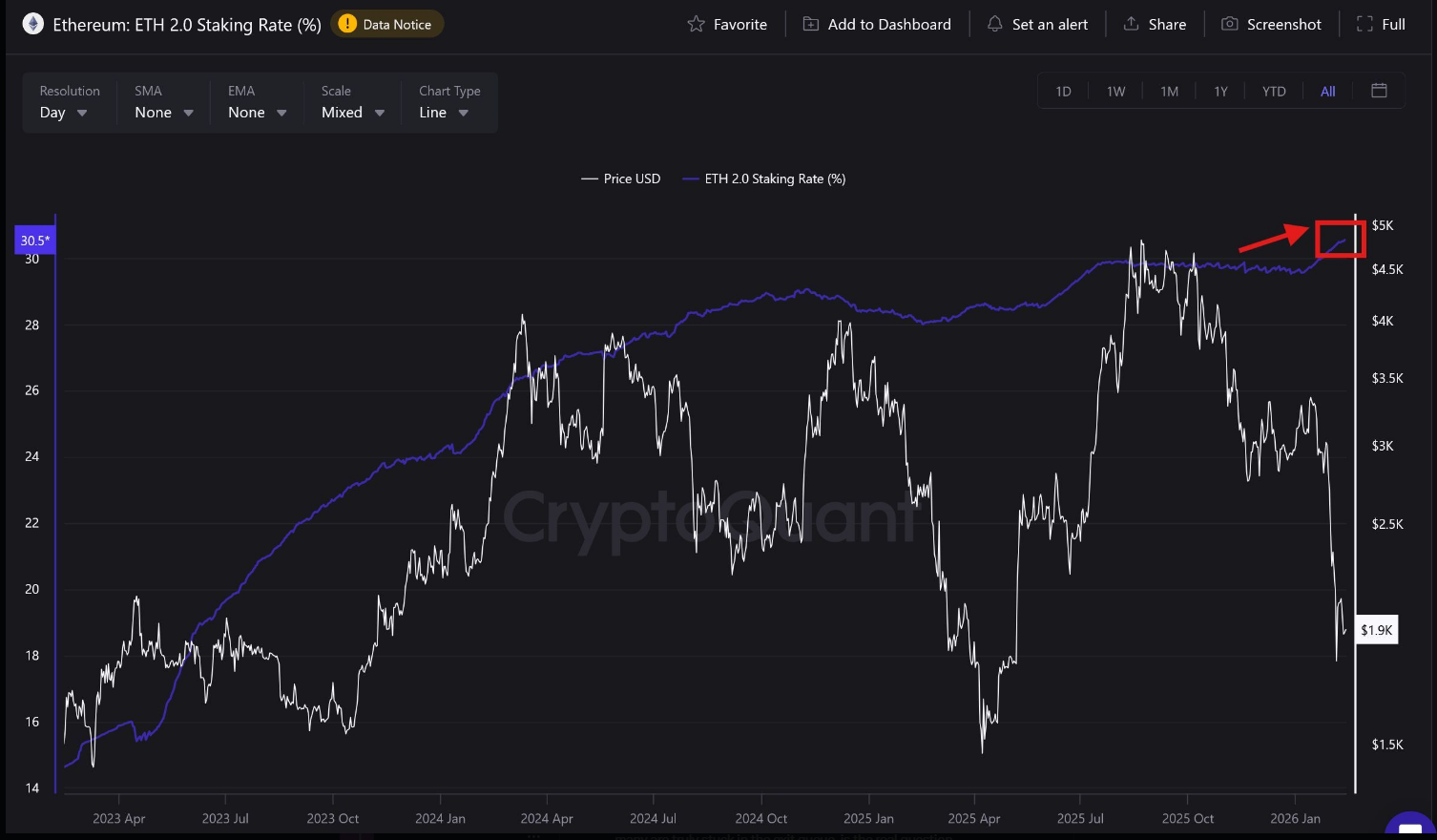 График стейкинга Ethereum