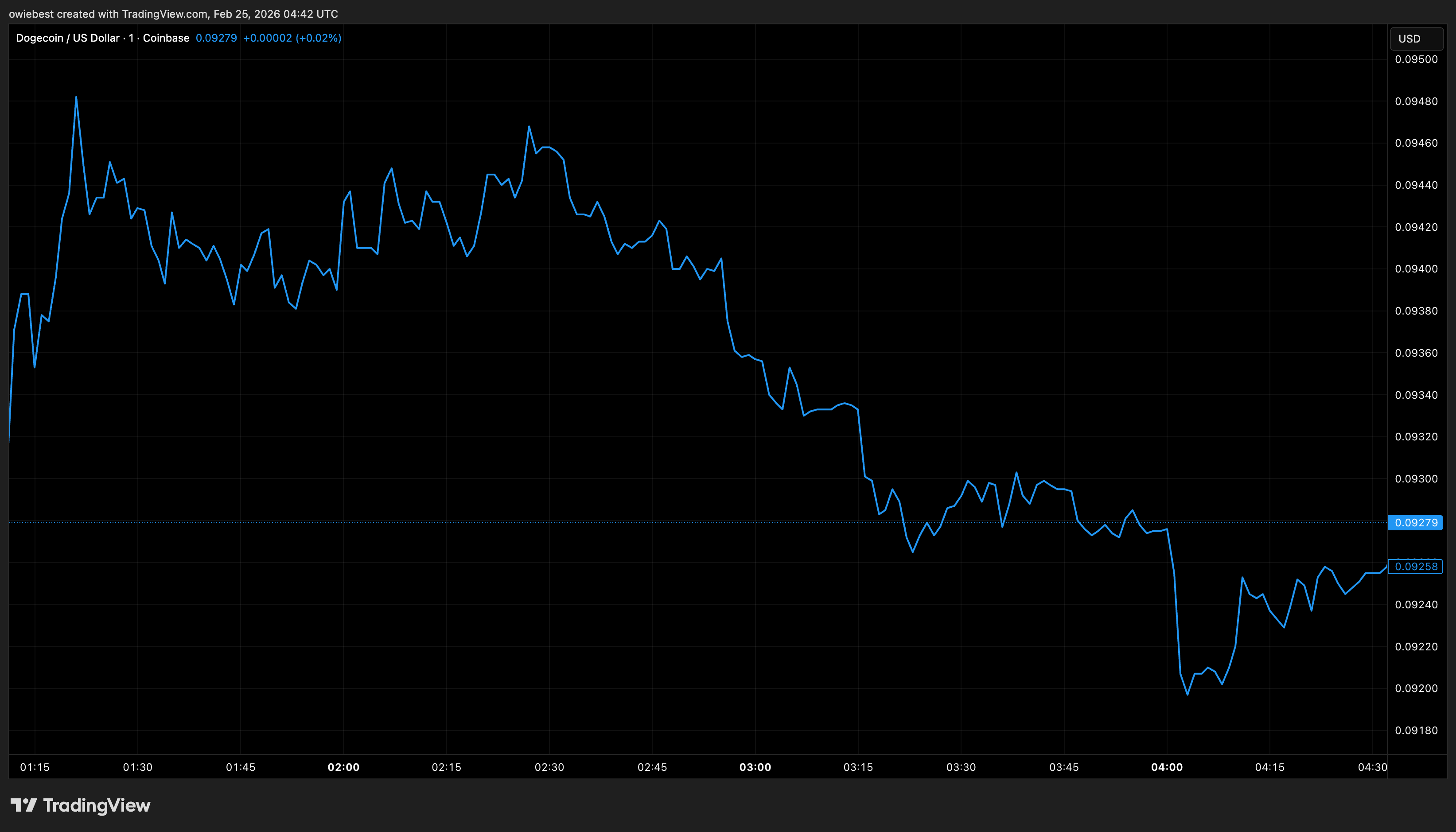 Dogecoin price chart from Tradingview.com (Shiba Inu)