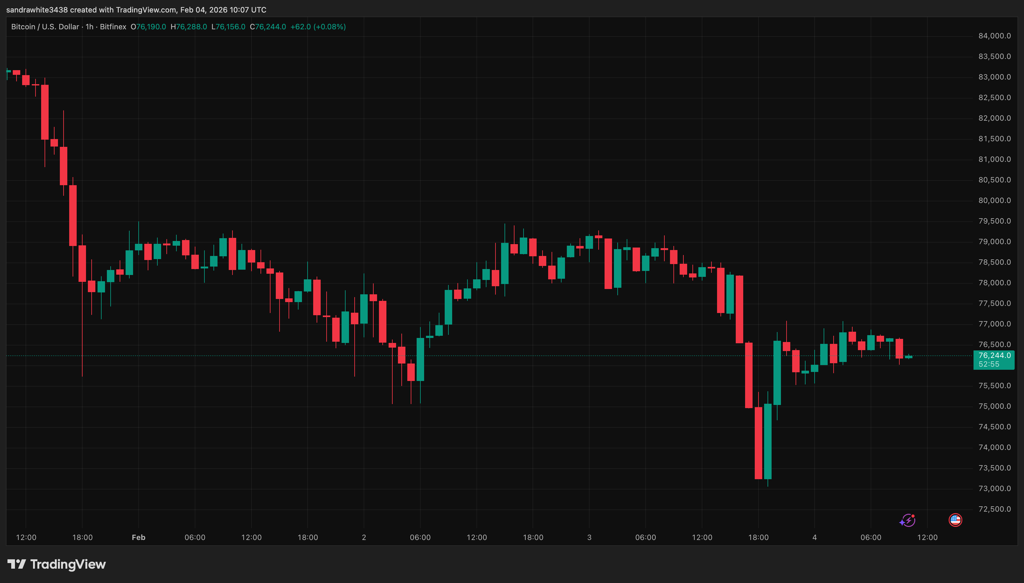 Bitcoin price chart from Tradingview.com