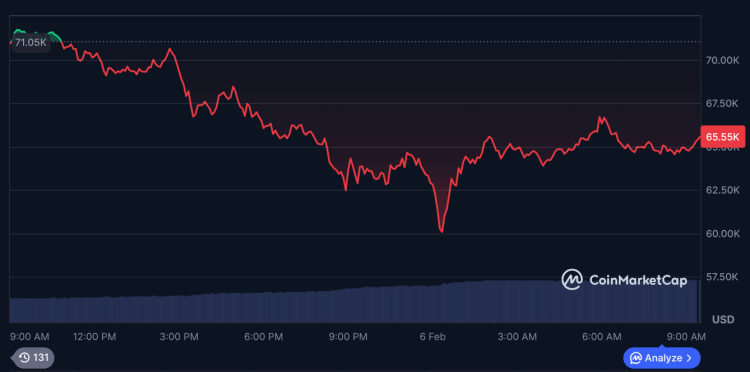 $BTC price action on CMC.
