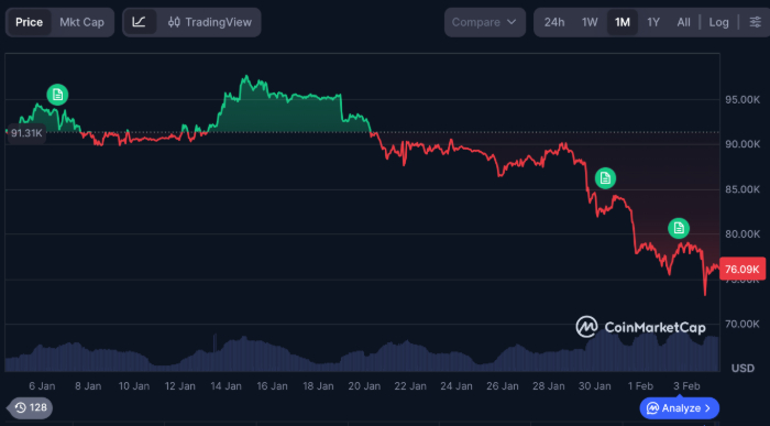 Снижение цены $BTC на CoinMarketCap.