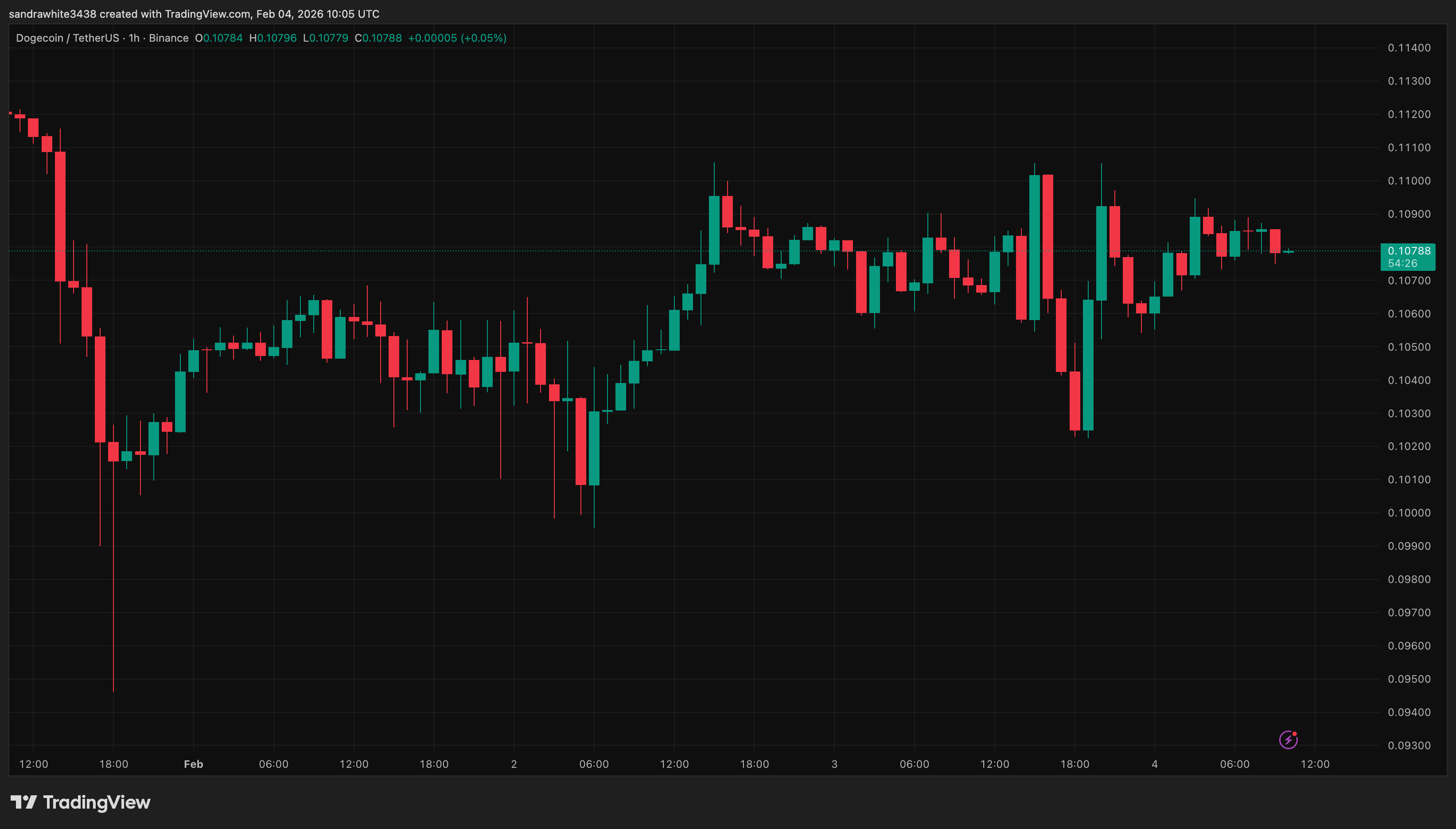 Dogecoin price chart from Tradingview.com