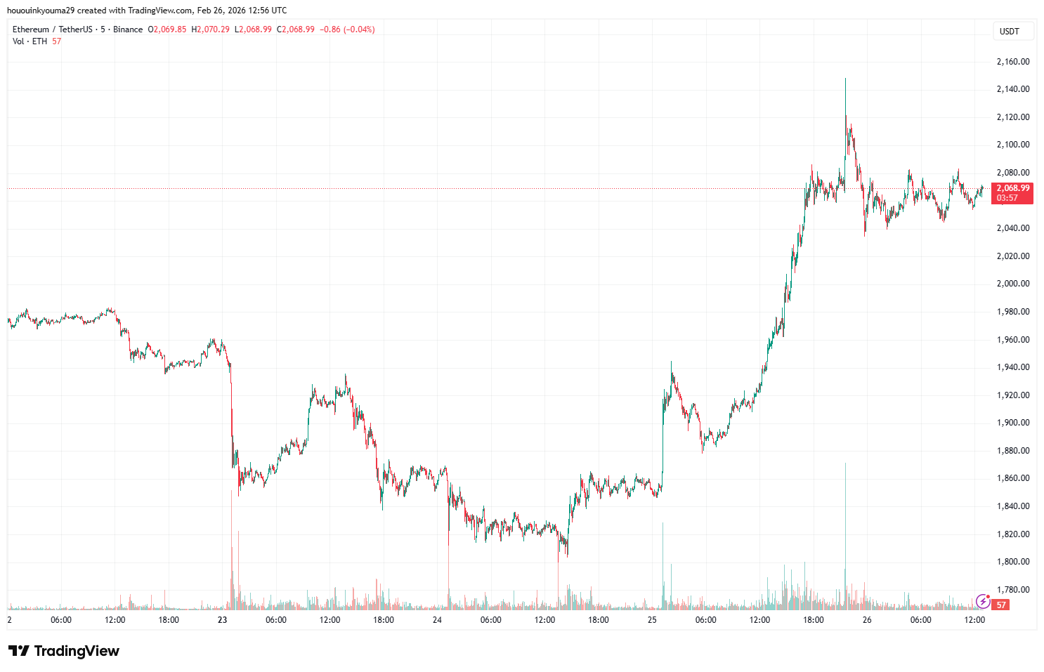 Ethereum Price Chart