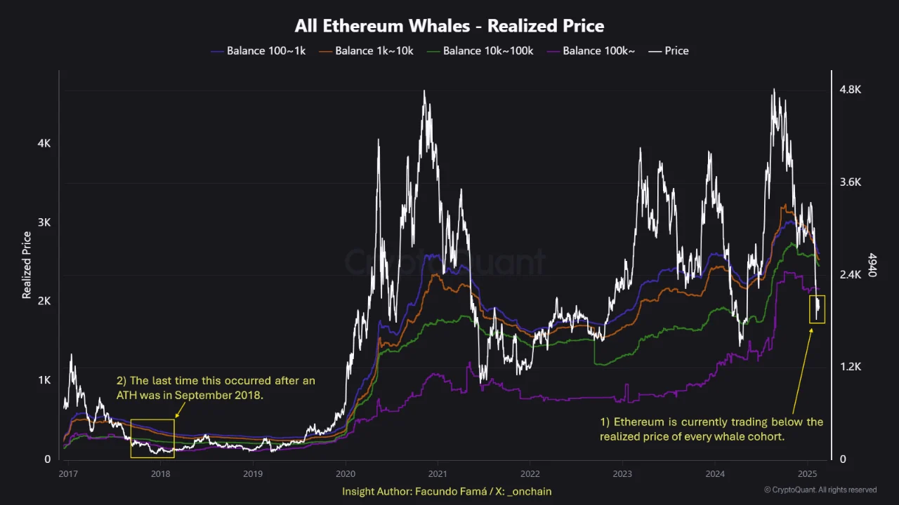 Все крупные держатели Ethereum: реализованная цена | Источник: CryptoQuant