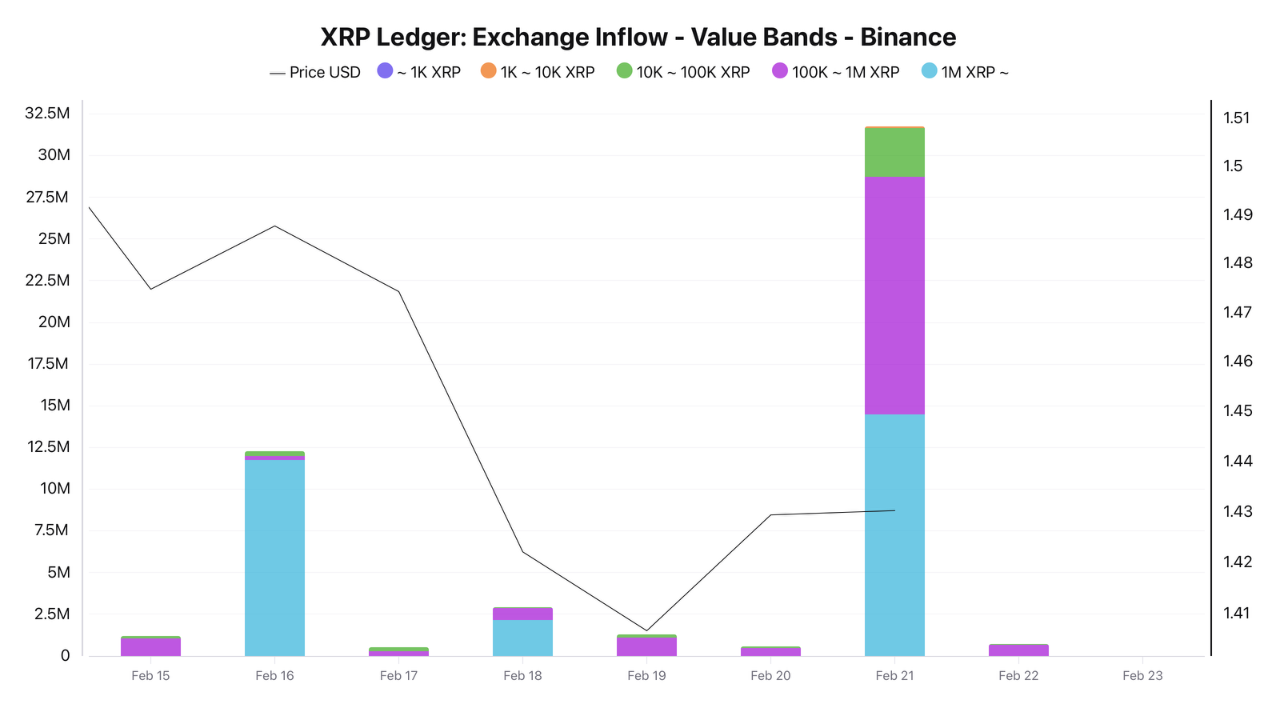 XRP Ledger Exchange Inflow | Source: CryptoQuant