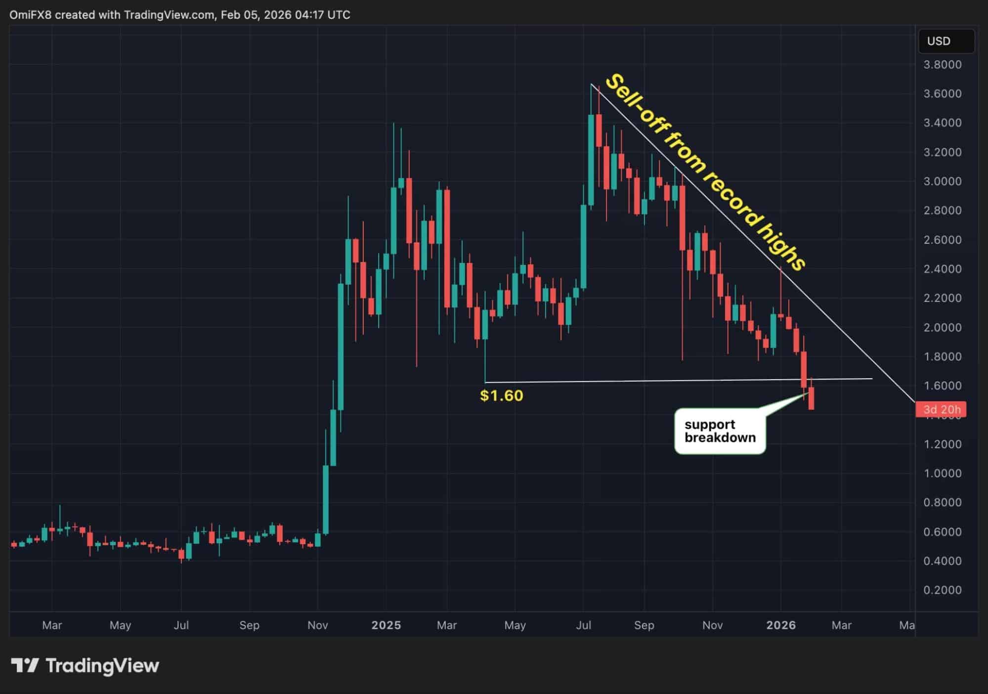 XRP loses crucial support. | Source: TradingView