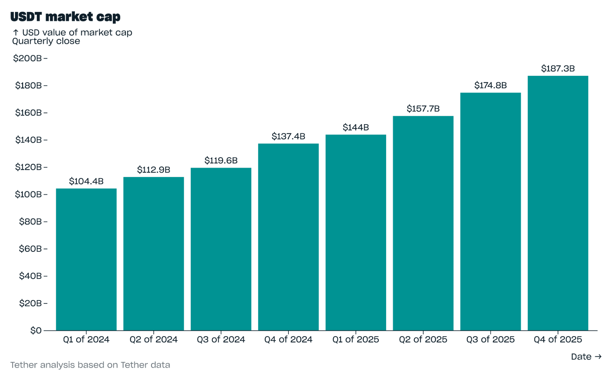 Tether's 2025 Q4 report.