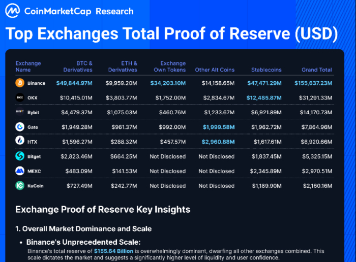 Часть отчета CoinMarketCap, опубликованного на X.