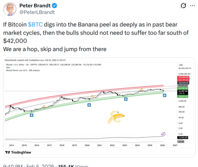 Peter Brandt's X post about the $42K $BTC journey.