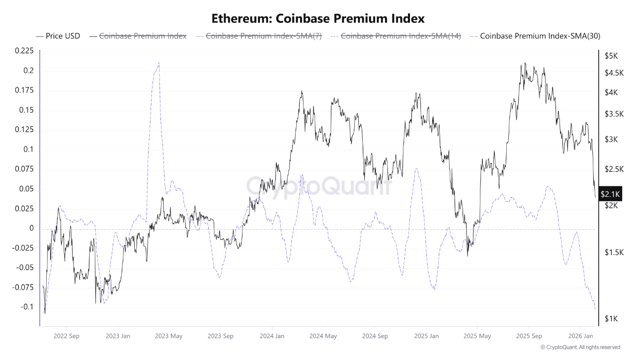 Ethereum Coinbase Premium Index | Source: CryptoQuant