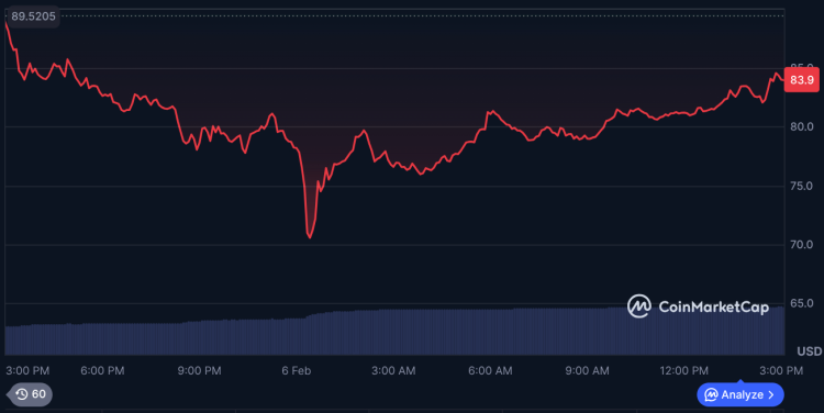 $SOL price action on CMC.