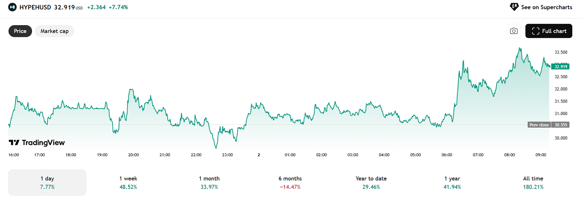 HYPE was up more than 8% after news broke, reaching a months-long high | Source: TradingView.