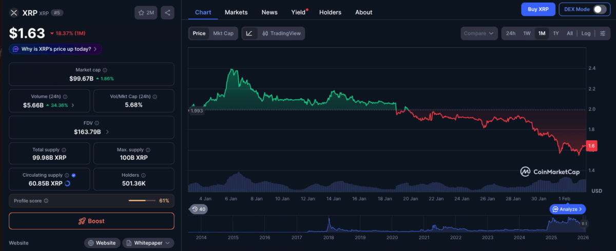 XRP price (30D chart) as of Feb. 2, 2026 | Source: CoinMarketCap
