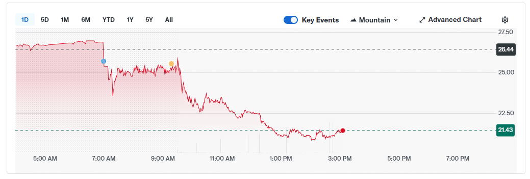 Price graph for Galaxy Digital stocks | Source: Yahoo! Finance