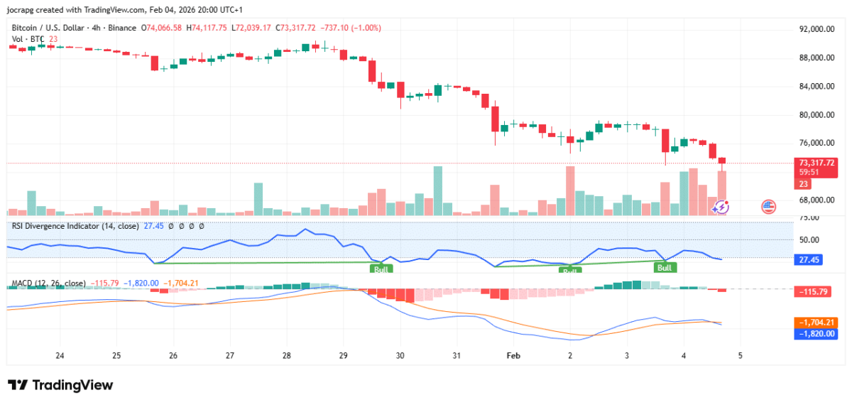 Bitcoin / USD 4h | Source: Tradingview