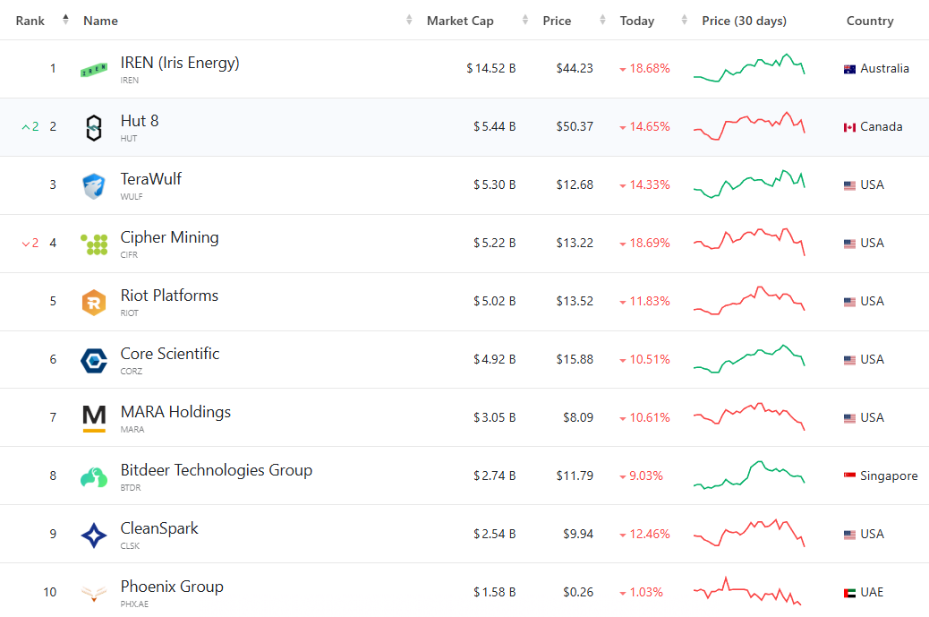 Top 10 largest public bitcoin miners by market capitalization | Source: Companiesmarketcap