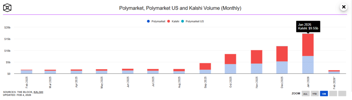 Monthly volume for Polymarket and Kalshi | Source: The Block data