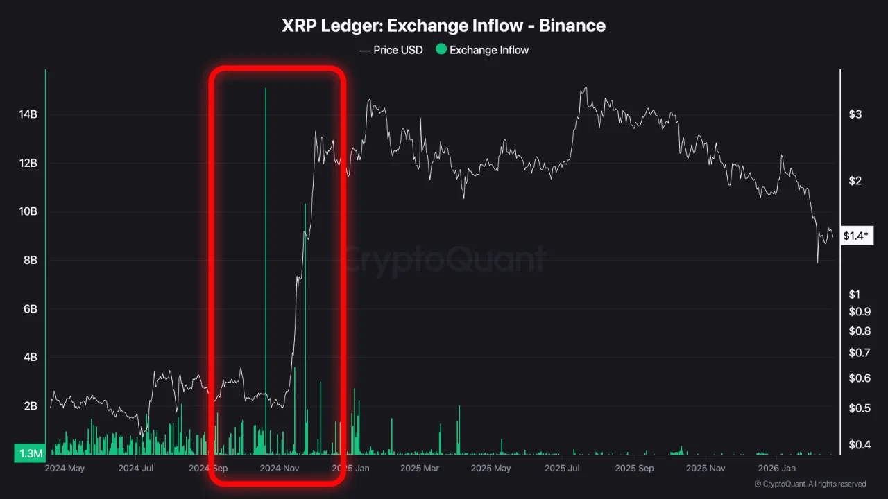 XRP Ledger Exchange Inflow | Source: CryptoQuant