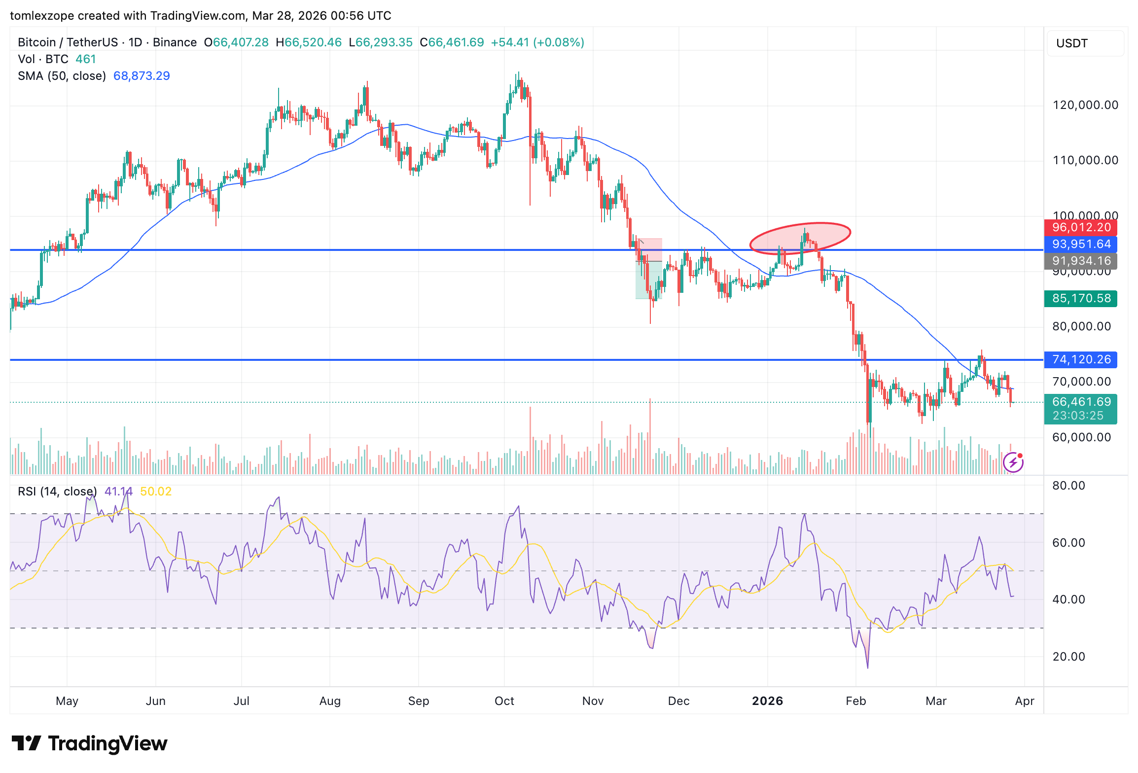 BTC intraday move and performance