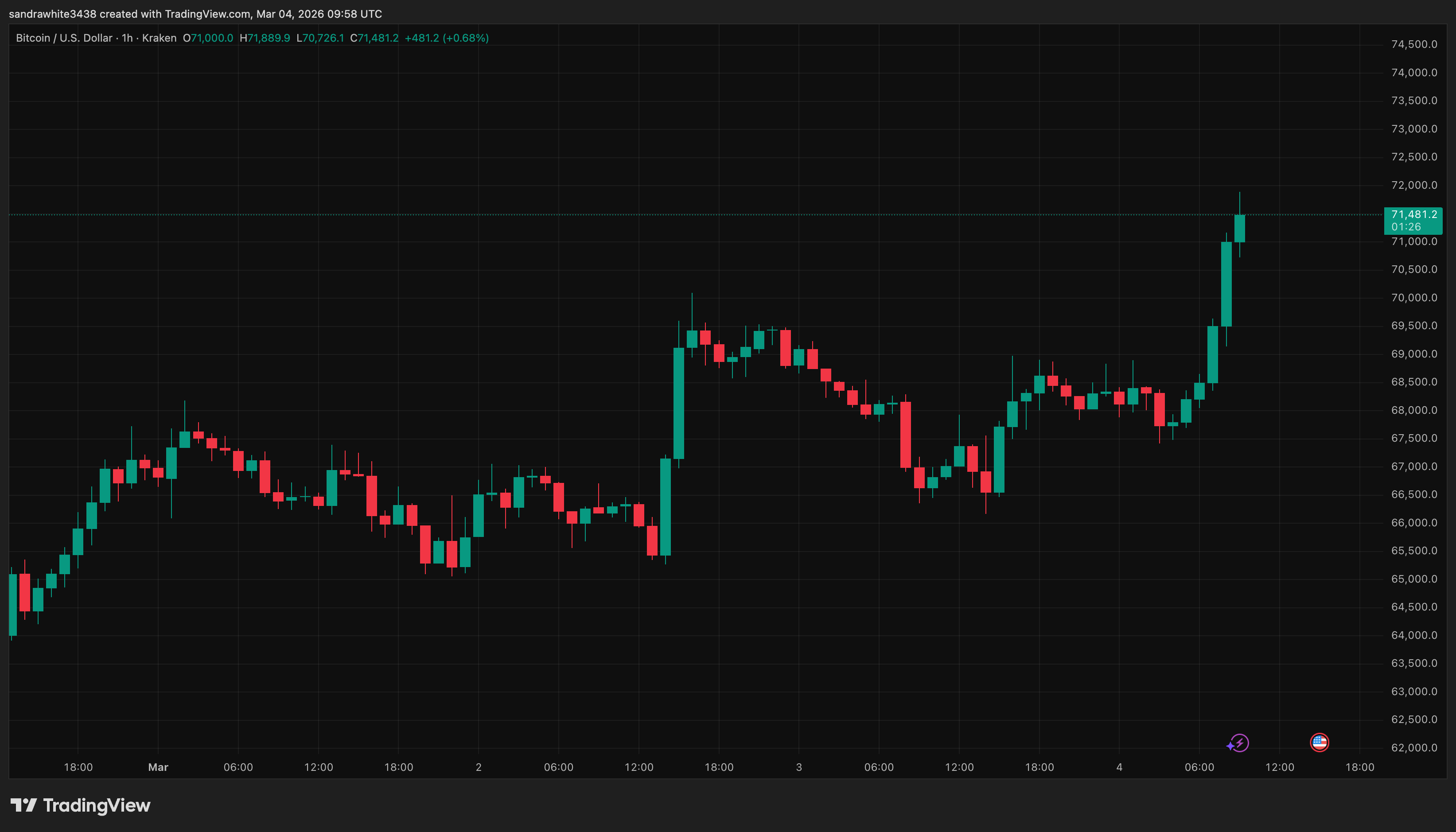 Bitcoin price chart from Tradingview.com