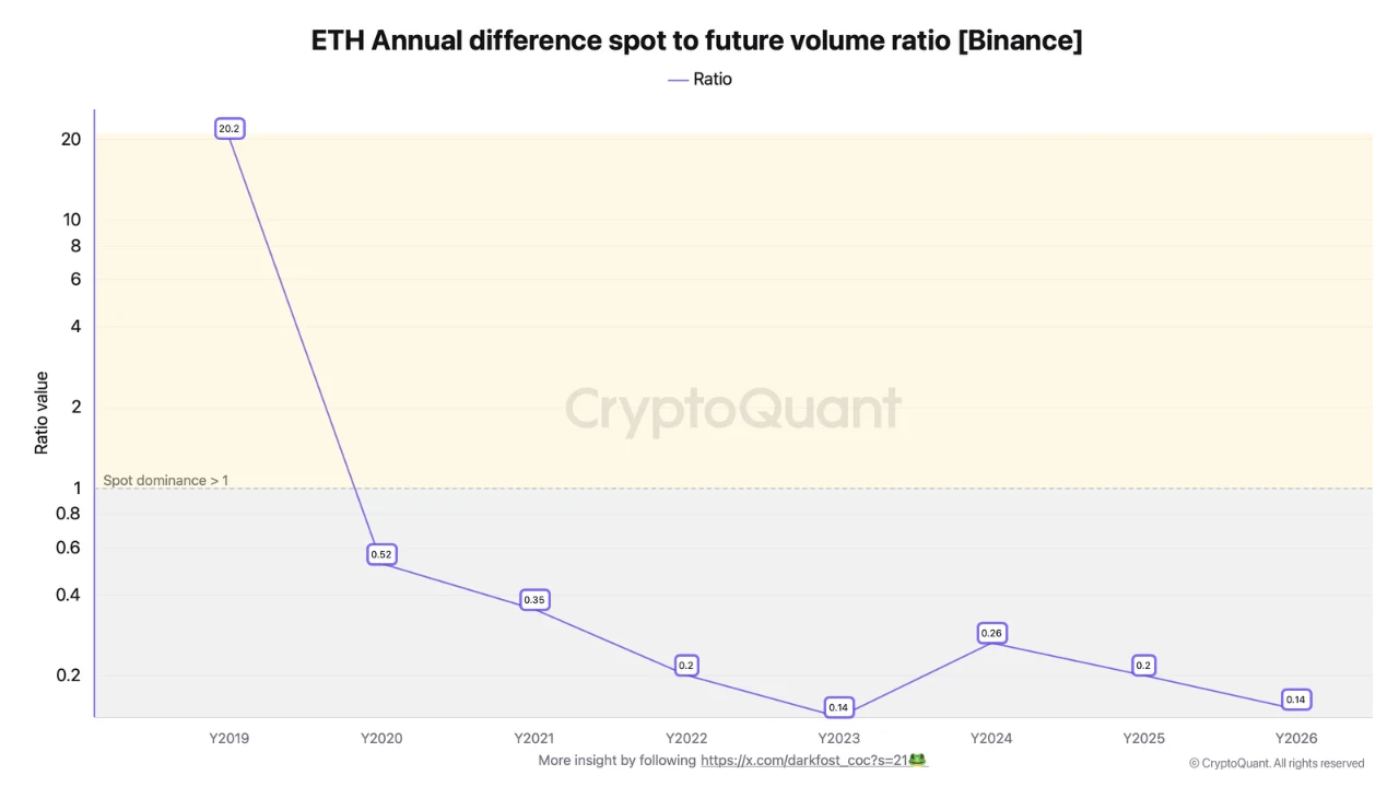CryptoQuant: ETH spot vs futures volume ratio