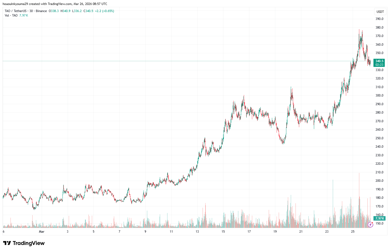 Bittensor price chart